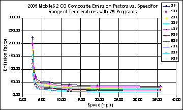 This chart depicts the emission factor for speeds between 0 and 40 mph, for temperatures between 0 and 90 degrees F. The chart illustrates a higher emissions factor at low speed that falls off steeply at less than 5 mph, than continues falling at a lower rate at higher speeds, at all temperatures.