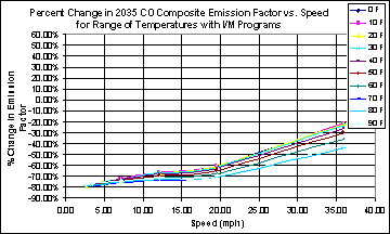 This chart depicts the percentage change in emission factors for speeds between 0 and 40 mph, for temperatures between 0 and 90 degrees F. The chart illustrates a larger negative change at low speeds, but still a negative change at higher speeds, at all temperatures.