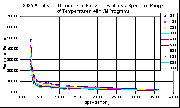 This chart depicts the emission factor for speeds between 0 and 40 mph, for temperatures between 0 and 90 degrees F. The chart illustrates a higher emissions factor at low speed that falls off steeply at less than 5 mph, than continues falling at a lower rate at higher speeds, at all temperatures.