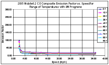 This chart depicts the emission factor for speeds between 0 and 40 mph, for temperatures between 0 and 90 degrees F. The chart illustrates a higher emissions factor at low speed that falls off steeply at less than 5 mph, than continues falling at a lower rate at higher speeds, at all temperatures.