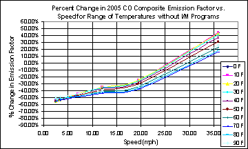 This chart depicts the percentage change in emission factors for speeds between 0 and 40 mph, for temperatures between 0 and 90 degrees F. The chart illustrates a larger negative change at low speeds, and a higher positive change at higher speeds, at all temperatures.