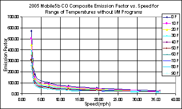 This chart depicts the emission factor for speeds between 0 and 40 mph, for temperatures between 0 and 90 degrees F. The chart illustrates a higher emissions factor at low speed that falls off steeply at less than 5 mph, than continues falling at a lower rate at higher speeds, at all temperatures.