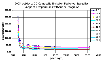 This chart depicts the emission factor for speeds between 0 and 40 mph, for temperatures between 0 and 90 degrees F. The chart illustrates a higher emissions factor at low speed that falls off steeply at less than 5 mph, than continues falling at a lower rate at higher speeds, at all temperatures.