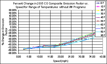 This chart depicts the percentage change in emission factors for speeds between 0 and 40 mph, for temperatures between 0 and 90 degrees F. The chart illustrates a larger negative change at low speeds, but still a negative change at higher speeds, at all temperatures.