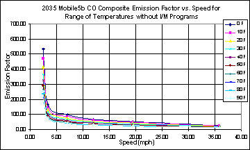 This chart depicts the emission factor for speeds between 0 and 40 mph, for temperatures between 0 and 90 degrees F. The chart illustrates a higher emissions factor at low speed that falls off steeply at less than 5 mph, than continues falling at a lower rate at higher speeds, at all temperatures.