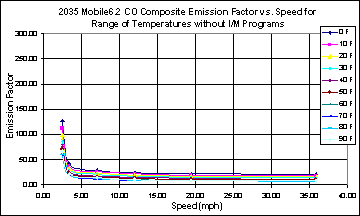 This chart depicts the emission factor for speeds between 0 and 40 mph, for temperatures between 0 and 90 degrees F. The chart illustrates a higher emissions factor at low speed that falls off steeply at less than 5 mph, than continues falling at a lower rate at higher speeds, at all temperatures.