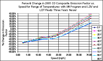 This chart depicts the percentage change in emission factors for speeds between 0 and 40 mph, for temperatures between 0 and 90 degrees F. The chart illustrates a larger negative change at low speeds, and a higher positive change at higher speeds, at all temperatures.
