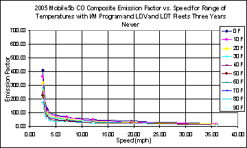 This chart depicts the emission factor for speeds between 0 and 40 mph, for temperatures between 0 and 90 degrees F. The chart illustrates a higher emissions factor at low speed that falls off steeply at less than 5 mph, than continues falling at a lower rate at higher speeds, at all temperatures.