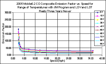 This chart depicts the emission factor for speeds between 0 and 40 mph, for temperatures between 0 and 90 degrees F. The chart illustrates a higher emissions factor at low speed that falls off steeply at less than 5 mph, than continues falling at a lower rate at higher speeds, at all temperatures.