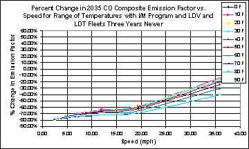 This chart depicts the percentage change in emission factors for speeds between 0 and 40 mph, for temperatures between 0 and 90 degrees F. The chart illustrates a larger negative change at low speeds, but still a negative change at higher speeds, at all temperatures.