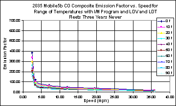 This chart depicts the emission factor for speeds between 0 and 40 mph, for temperatures between 0 and 90 degrees F. The chart illustrates a higher emissions factor at low speed that falls off steeply at less than 5 mph, than continues falling at a lower rate at higher speeds, at all temperatures.