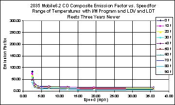 This chart depicts the emission factor for speeds between 0 and 40 mph, for temperatures between 0 and 90 degrees F. The chart illustrates a higher emissions factor at low speed that falls off steeply at less than 5 mph, than continues falling at a lower rate at higher speeds, at all temperatures.