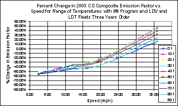 This chart depicts the percentage change in emission factors for speeds between 0 and 40 mph, for temperatures between 0 and 90 degrees F. The chart illustrates a larger negative change at low speeds, and a higher positive change at higher speeds, at all temperatures.