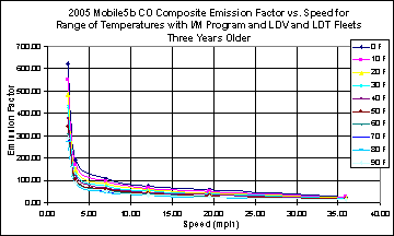 This chart depicts the emission factor for speeds between 0 and 40 mph, for temperatures between 0 and 90 degrees F. The chart illustrates a higher emissions factor at low speed that falls off steeply at less than 5 mph, than continues falling at a lower rate at higher speeds, at all temperatures.