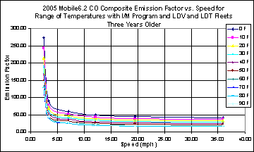 This chart depicts the emission factor for speeds between 0 and 40 mph, for temperatures between 0 and 90 degrees F. The chart illustrates a higher emissions factor at low speed that falls off steeply at less than 5 mph, than continues falling at a lower rate at higher speeds, at all temperatures.