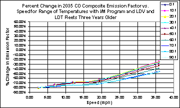 This chart depicts the percentage change in emission factors for speeds between 0 and 40 mph, for temperatures between 0 and 90 degrees F. The chart illustrates a larger negative change at low speeds, but still a negative change at higher speeds, at all temperatures.