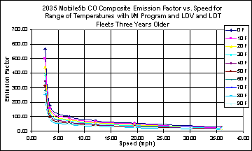 This chart depicts the emission factor for speeds between 0 and 40 mph, for temperatures between 0 and 90 degrees F. The chart illustrates a higher emissions factor at low speed that falls off steeply at less than 5 mph, than continues falling at a lower rate at higher speeds, at all temperatures.