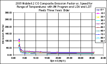 This chart depicts the emission factor for speeds between 0 and 40 mph, for temperatures between 0 and 90 degrees F. The chart illustrates a higher emissions factor at low speed that falls off steeply at less than 5 mph, than continues falling at a lower rate at higher speeds, at all temperatures.