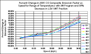 This chart depicts the percentage change in emission factors for speeds between 0 and 40 mph, for temperatures between 0 and 90 degrees F. The chart illustrates a larger negative change at low speeds, and a higher positive change at higher speeds, at all temperatures.