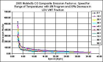 This chart depicts the emission factor for speeds between 0 and 40 mph, for temperatures between 0 and 90 degrees F. The chart illustrates a higher emissions factor at low speed that falls off steeply at less than 5 mph, than continues falling at a lower rate at higher speeds, at all temperatures.