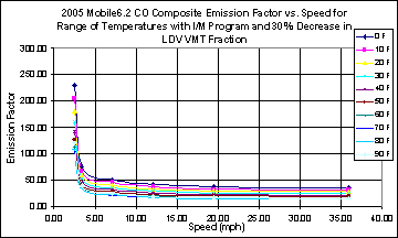 This chart depicts the emission factor for speeds between 0 and 40 mph, for temperatures between 0 and 90 degrees F. The chart illustrates a higher emissions factor at low speed that falls off steeply at less than 5 mph, than continues falling at a lower rate at higher speeds, at all temperatures.