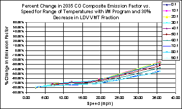 This chart depicts the percentage change in emission factors for speeds between 0 and 40 mph, for temperatures between 0 and 90 degrees F. The chart illustrates a larger negative change at low speeds, but still a negative change at higher speeds, at all temperatures.