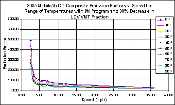 This chart depicts the emission factor for speeds between 0 and 40 mph, for temperatures between 0 and 90 degrees F. The chart illustrates a higher emissions factor at low speed that falls off steeply at less than 5 mph, than continues falling at a lower rate at higher speeds, at all temperatures.