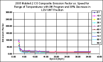 This chart depicts the emission factor for speeds between 0 and 40 mph, for temperatures between 0 and 90 degrees F. The chart illustrates a higher emissions factor at low speed that falls off steeply at less than 5 mph, than continues falling at a lower rate at higher speeds, at all temperatures.