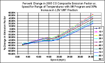 This chart depicts the percentage change in emission factors for speeds between 0 and 40 mph, for temperatures between 0 and 90 degrees F. The chart illustrates a larger negative change at low speeds, and a higher positive change at higher speeds, at all temperatures.