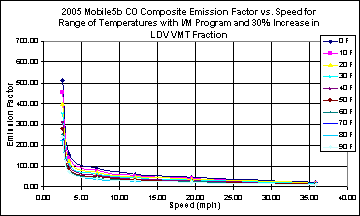 This chart depicts the emission factor for speeds between 0 and 40 mph, for temperatures between 0 and 90 degrees F. The chart illustrates a higher emissions factor at low speed that falls off steeply at less than 5 mph, than continues falling at a lower rate at higher speeds, at all temperatures.