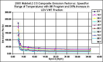 This chart depicts the emission factor for speeds between 0 and 40 mph, for temperatures between 0 and 90 degrees F. The chart illustrates a higher emissions factor at low speed that falls off steeply at less than 5 mph, than continues falling at a lower rate at higher speeds, at all temperatures.