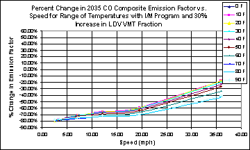 This chart depicts the percentage change in emission factors for speeds between 0 and 40 mph, for temperatures between 0 and 90 degrees F. The chart illustrates a larger negative change at low speeds, but still a negative change at higher speeds, at all temperatures.