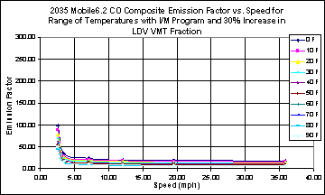 This chart depicts the emission factor for speeds between 0 and 40 mph, for temperatures between 0 and 90 degrees F. The chart illustrates a higher emissions factor at low speed that falls off steeply at less than 5 mph, than continues falling at a lower rate at higher speeds, at all temperatures.