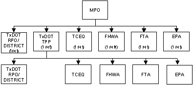 Flowchart: MPO flows into TxDOT RPO/Distric (1 set), TxDOT TPP (1 set), TCEQ (1 set), FHWA (1 set), FTA (1 set), and EPA (1 set). TxDOT TPP flows into TxDOT RPO/Distric, TCEQ, FHWA, FTA, and EPA