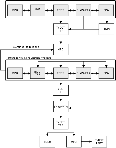 Flowchart: Interagency Consultation Process (MPO, TxDOT TPP, TCEQ, FHWA/FTA, and EPA in a horizontal line with flows back and forth between each.) Also flow from TCEQ to TxDOT TPP (which is also getting flow from EPA through FHWA/FTA and from FHWA/FTA) flow then goes to MPO flow then enter another Interagency Consultation Process and back to the MPO as needed. Flow exits the Interagency Consultation Process from TCEQ to TxDOT TPP to FHWA/FTA (with input from EPA) to TxDOT TPP then to both TCEQ and MPO and then from the MPO to TxDot TPP(see note with **)