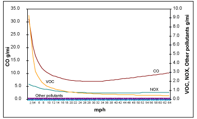 Figure 2-1 shows emissions factors by speed for light-duty vehicles and trucks for 2006, based on arterials. While other pollutants are not affected speed, the chart shows the variance curves for VOCs, NOx and CO in grams per mile (g/mi) as a factor of miles per hour (mph). CO emissions average over 30 g/mi at 2.5 mph, and decrease to approximately 10 g/mi at 65 mph; VOCs emissions approximate 9 g/mi at 2.5 mph and decrease to less than 0.5 g/mi at a speed of 65 mph; NOx emissions average just over 5 g/mi at 2.5 mph and decrease to under 1 g/mi at 65 mph.