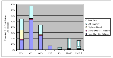 Figure 2-2 shows a graphic representation of mobile source contributions to U.S. emissions, based on the 2002 EPA National Emissions Inventory Air Pollutant Emissions Trends Data. The x-axis displays type of pollutant and the y-axis displays percentage of total contributor of all sources. The amounts displayed are approximately as follows: NOx - 0% road dust, 19% off-highway, 16% highway diesel, 2% heavy-duty gas, 17% light duty gas; CO - 0% road dust, 22% off-highway, less than 1% highway diesel, 2% heavy-duty gas, 52% light duty gas; VOCs - 0% road dust, 16% off-highway, 1% highway diesel, 1% heavy-duty gas, 2% light duty gas; NH3 - 0% road dust, less than 0.1% off-highway, 0.2% highway diesel, 0.1% heavy-duty gas, 7.5% light duty gas; SOx - 0% road dust, 2.7% off-highway, less than 1% highway diesel, less than 0.1% heavy-duty gas, 1% light duty gas; PM-10 - 18% road dust, 1.4% off-highway, 0.5% highway diesel, less than 0.1% heavy-duty gas, 0.4% light duty gas; PM-2.5 - 10% road dust, 4% off-highway, 1.5% highway diesel, 0.1% heavy-duty gas, less than 1% light duty gas.