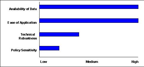 Scale of 1-5(lowest to highest) - Availability of Data:5 ; Ease of Application:5 ; Technical Robustness:2 ; Policy Sensitivity:1