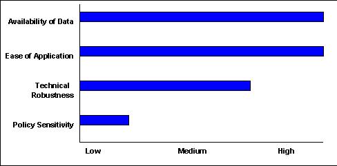 Scale of 1-5(lowest to highest) - Availability of Data:5 ; Ease of Application:5 ; Technical Robustness:3.5 ; Policy Sensitivity:1