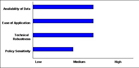 Scale of 1-5(lowest to highest) - Availability of Data:3 ; Ease of Application:3 ; Technical Robustness:3 ; Policy Sensitivity:2