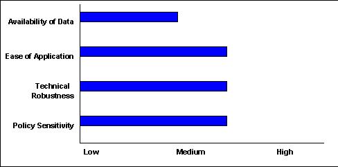 Scale of 1-5(lowest to highest) - Availability of Data:2 ; Ease of Application:3 ; Technical Robustness:3 ; Policy Sensitivity:3