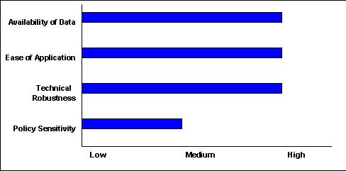 Scale of 1-5(lowest to highest) - Availability of Data:4 ; Ease of Application:4 ; Technical Robustness:4 ; Policy Sensitivity:2