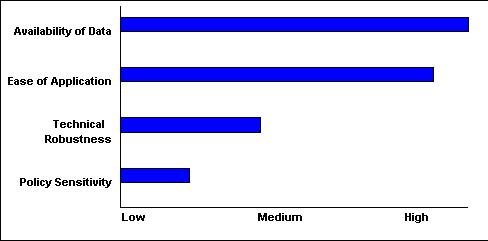 Scale of 1-5(lowest to highest) - Availability of Data:5 ; Ease of Application:4.5 ; Technical Robustness:2 ; Policy Sensitivity:1