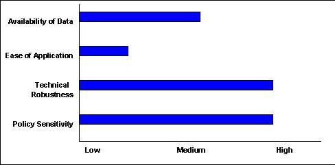 Scale of 1-5(lowest to highest) - Availability of Data:2.5 ; Ease of Application:1 ; Technical Robustness:4 ; Policy Sensitivity:4