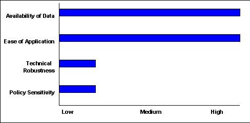 Scale of 1-5(lowest to highest) - Availability of Data:5 ; Ease of Application:5 ; Technical Robustness:1 ; Policy Sensitivity:1