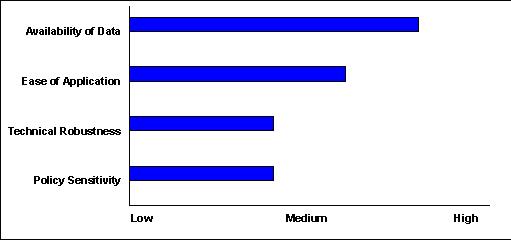 Scale of 1-5(lowest to highest) - Availability of Data:4 ; Ease of Application:3 ; Technical Robustness:2 ; Policy Sensitivity:2