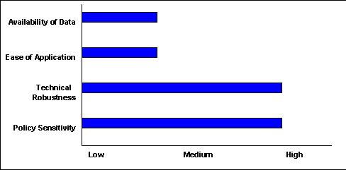 Scale of 1-5(lowest to highest) - Availability of Data:1.5 ; Ease of Application:1.5 ; Technical Robustness:4 ; Policy Sensitivity:4