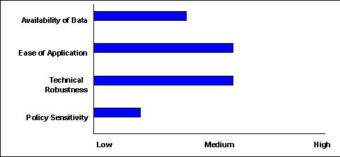 Scale of 1-5(lowest to highest) - Availability of Data:2 ; Ease of Application:3 ; Technical Robustness:3 ; Policy Sensitivity:1