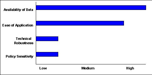 Scale of 1-5(lowest to highest) - Availability of Data:5 ; Ease of Application:4 ; Technical Robustness:1 ; Policy Sensitivity:1