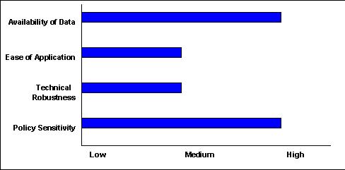 Scale of 1-5(lowest to highest) - Availability of Data:4 ; Ease of Application:2 ; Technical Robustness:2 ; Policy Sensitivity:4